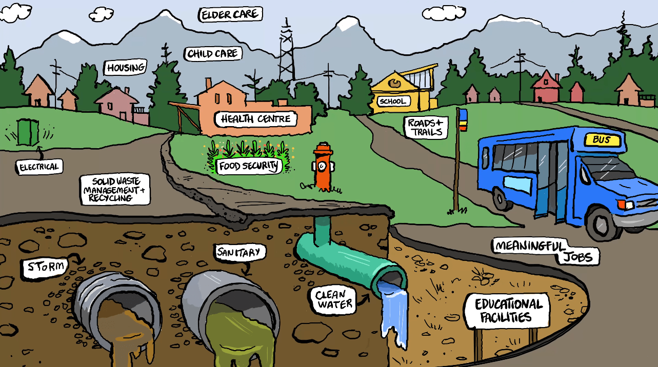 BC First Nations Asset Management